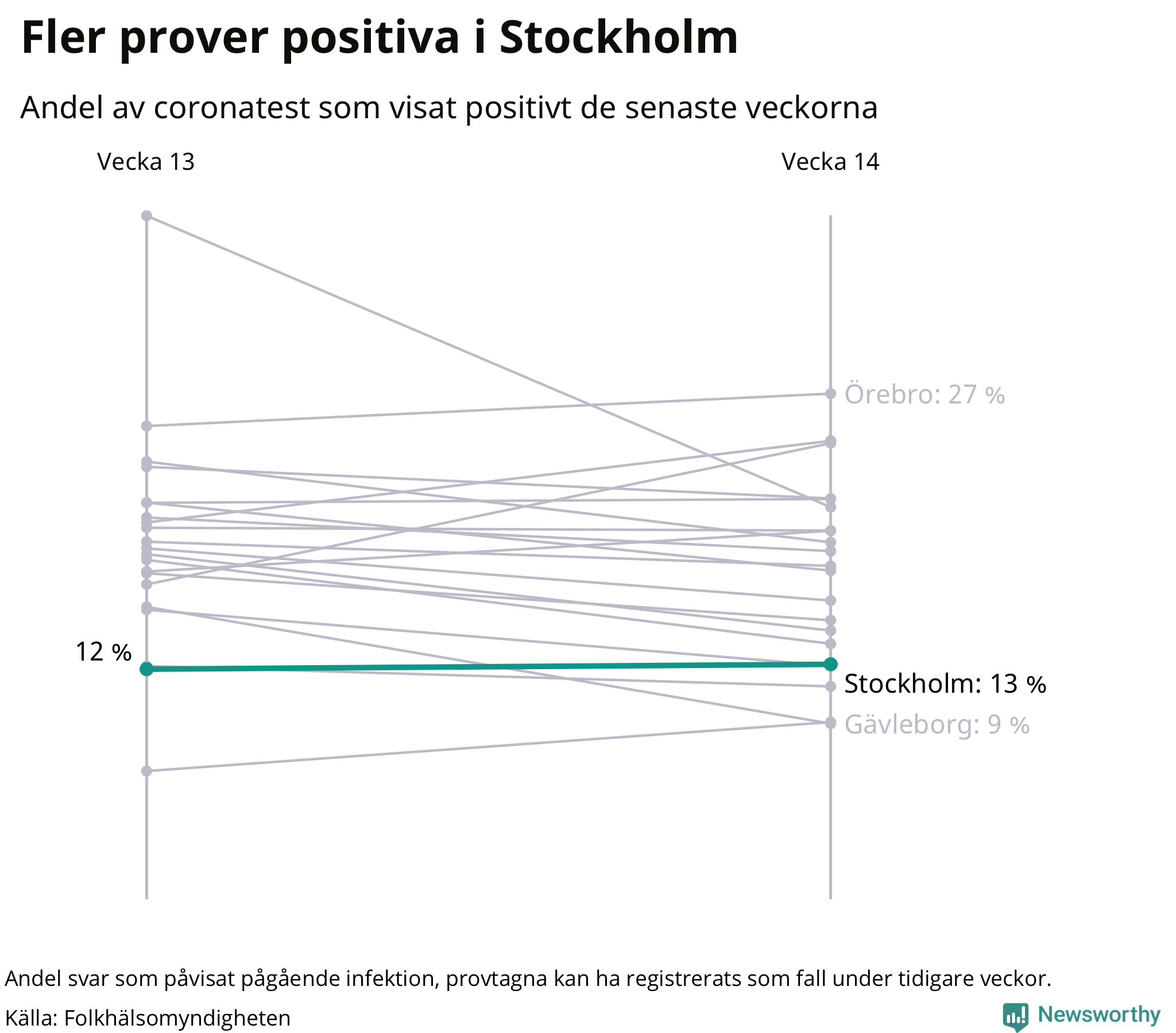 Andel av proverna som var positiva förra veckan